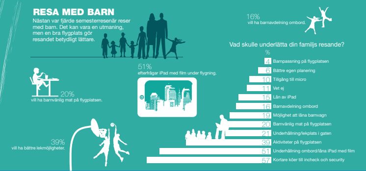 Infografik Resenären (rikssiffror) - Resa med barn 