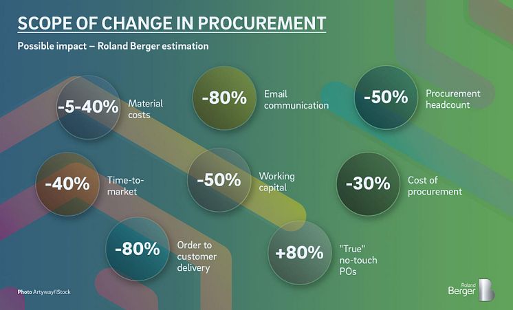 Scope of change in procurement