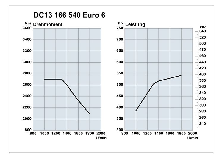 Scania DC13 166 540 Euro 6_Drehmoment_Leistung