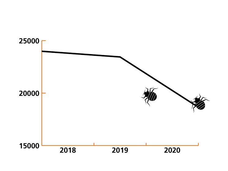 Diagram vägglusärenden 2018-2020.