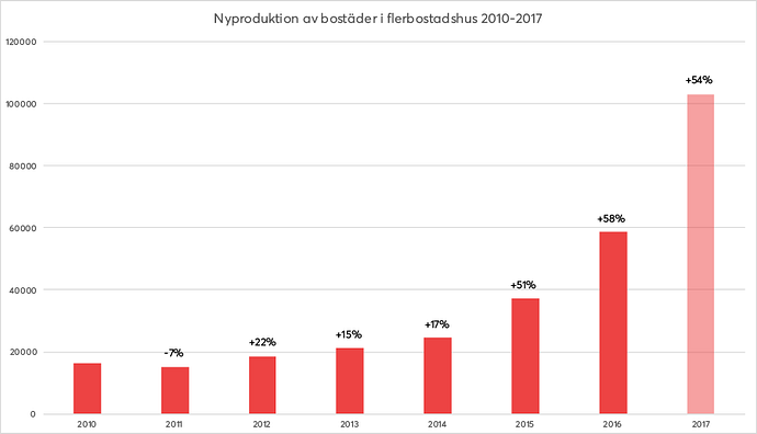 Bostadsbyggandet 2010-2017 2
