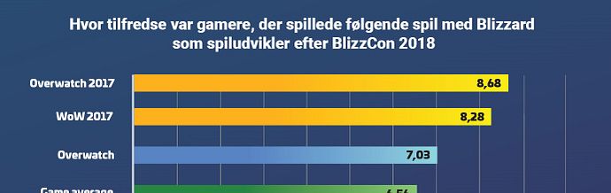 Ny undersøgelse: Gamerne er ikke tilfredse efter BlizzCon men der er håb 2