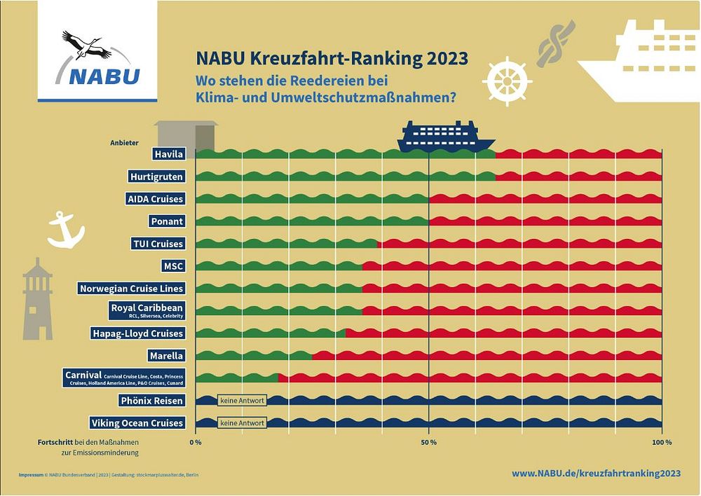 Havila Voyages top-ranked by German environmental organization NABU  (Image at LateCruiseNews.com - July 2023)