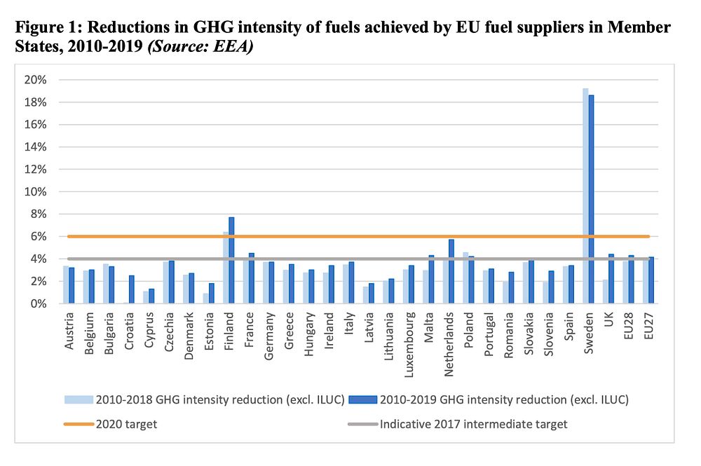 Reductions in GHG intensity of fuels achieved by EU fuel suppliers in Member States, 2010-2019 (Source: EEA).