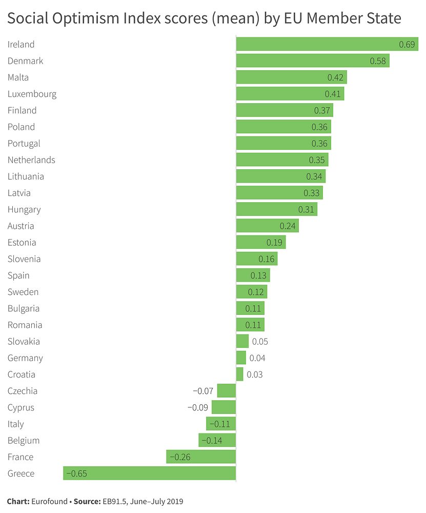 Social Optimism Index Scores (mean) by EU Member State