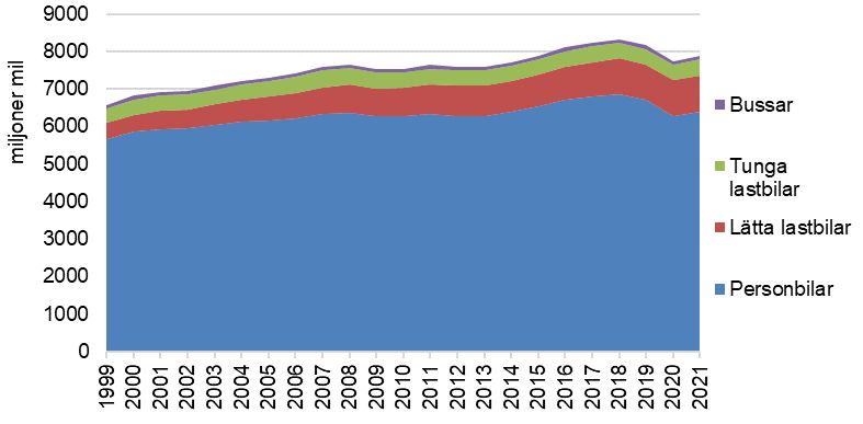 Total körsträcka för svenskregistrerade fordon, miljoner mil. Åren 1999–2021.