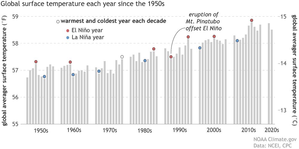 In general, the warmest year of any decade will be an El Niño year, the coldest a La Niña one. NOAA / climate.gov