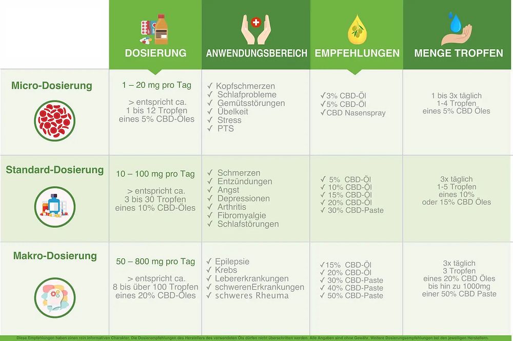 CBD Öl Dosierung Infografik
