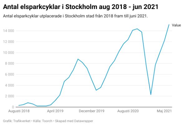 Antal elsparkcyklar i Stockholm stad 2018-2021