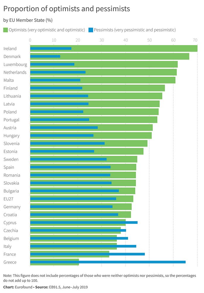 Proportion of optimists and pessimists by EU Member State (%)