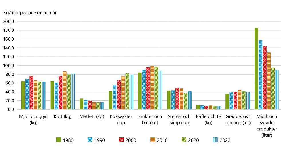 Figur: Totalkonsumtion av vissa varor 1980, 1990, 2000, 2010, 2020 och 2022, kg/liter per person och år.