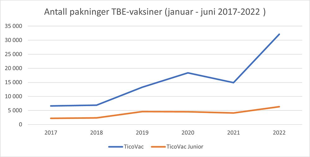 Antall pakninger TBE-vaksiner