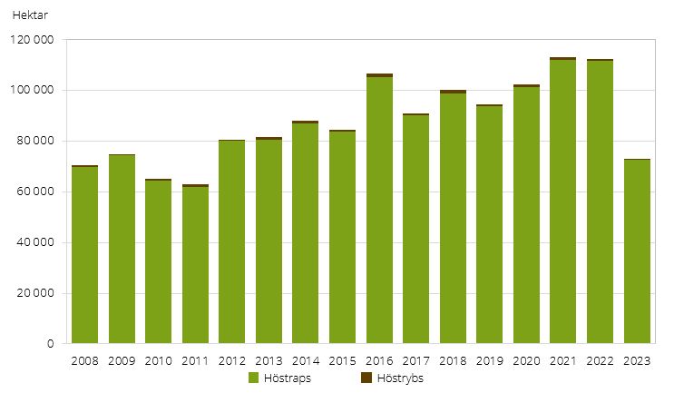 Höstsådda arealer av oljeväxter 2008–2023