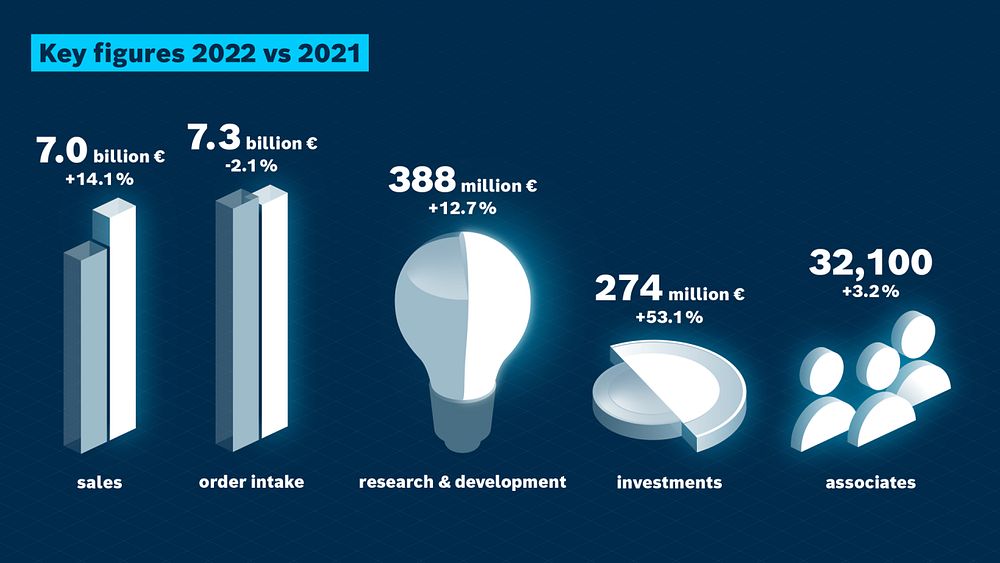 Bosch Rexroths siffror för 2022 jämfört med 2021